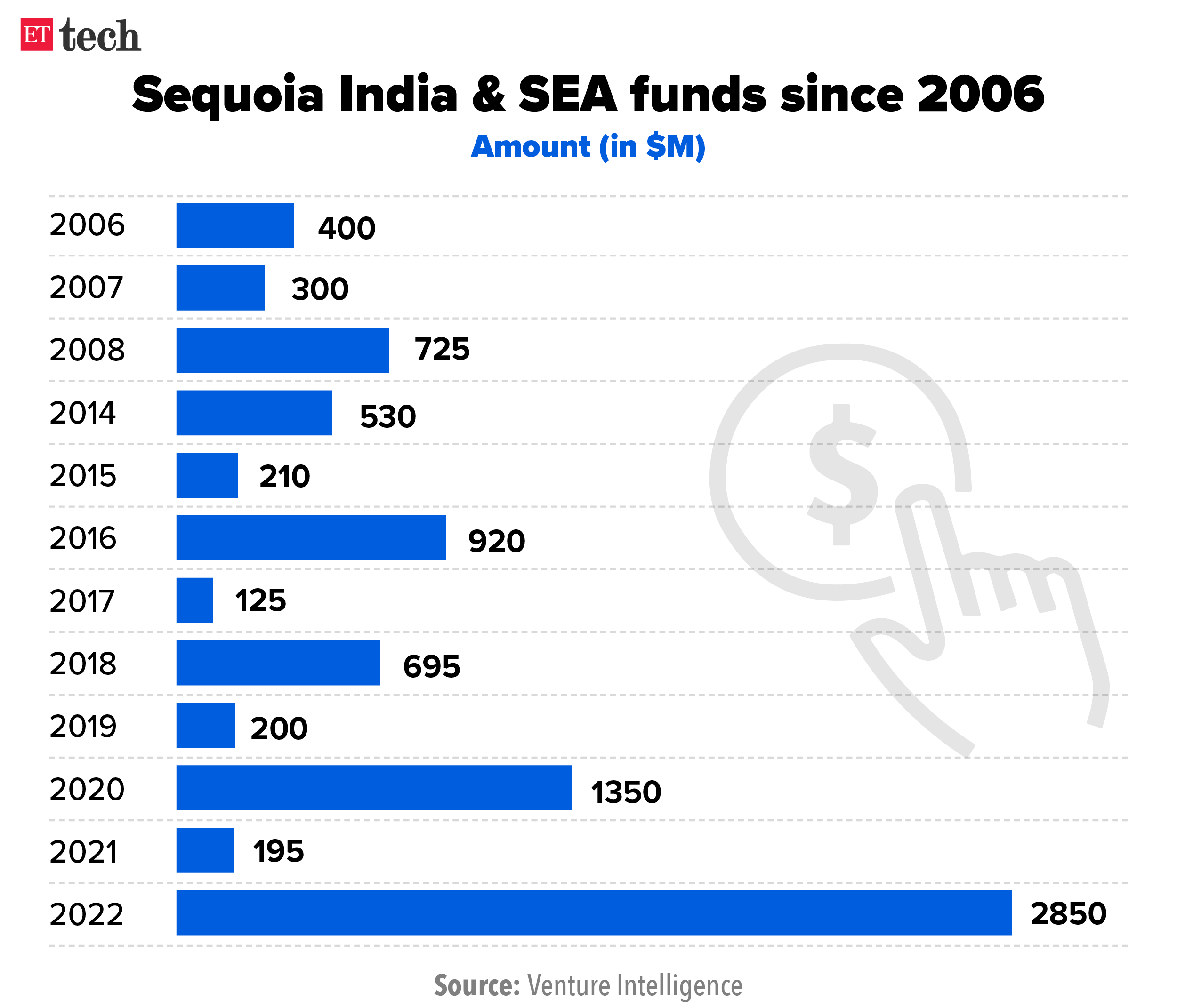Sequoia India dominates the region